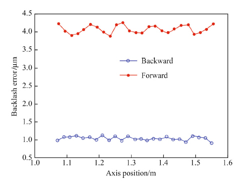 interpretation-and-compensation-of-backlash-error-data-in-machine