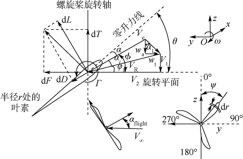 螺旋桨/大柔性机翼静气动弹性快速分析方法