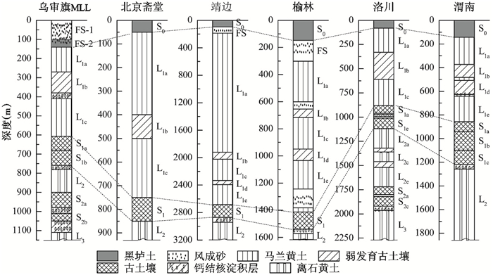 毛乌素沙地中部黄土古土壤剖面沉积特征与地层划分