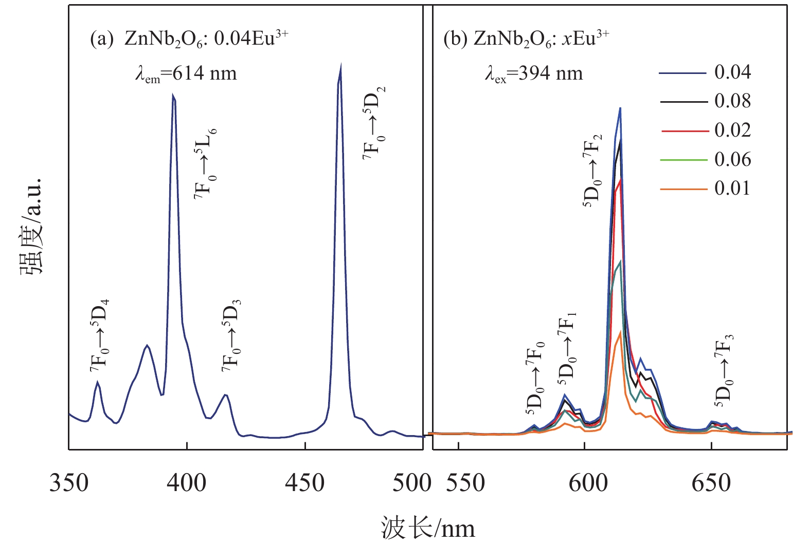 znnb  o  :  xeu 3 的激发和发射光谱图       figure