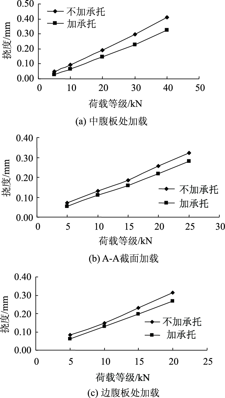 承托设置对波形钢腹板箱梁桥面板横向内力的影响