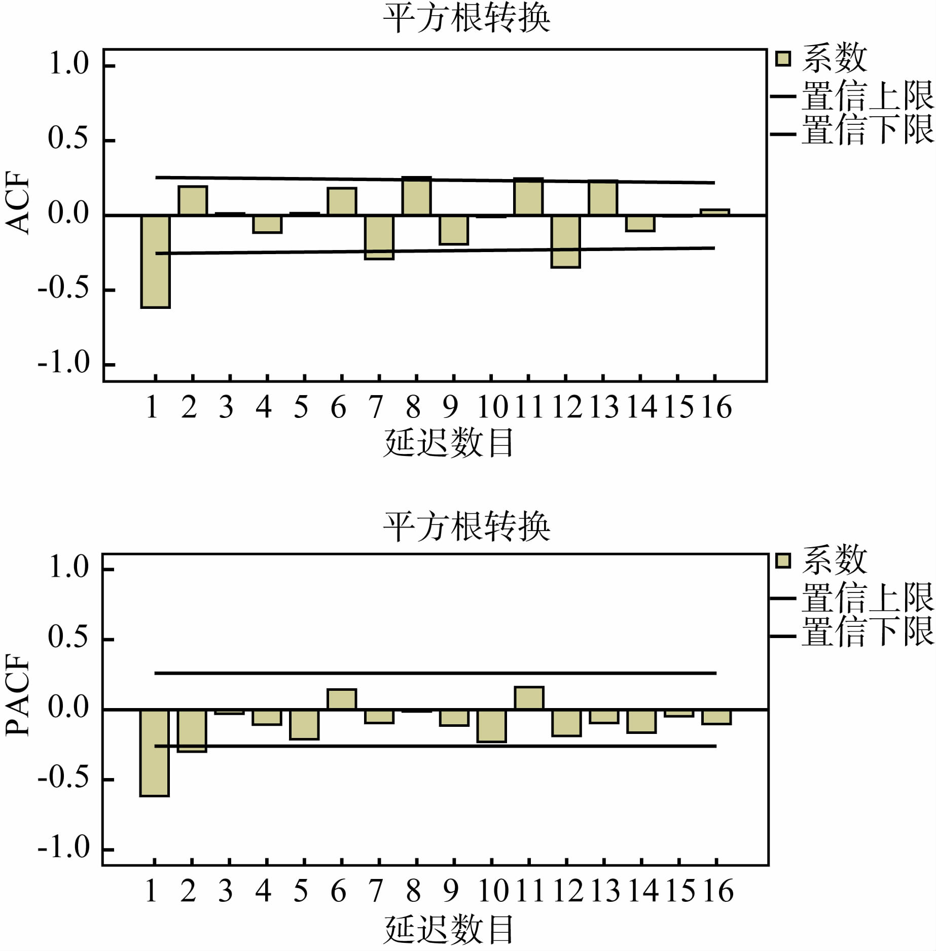 北京市GDP的ARIMA模型_北京市各区县gdp排名