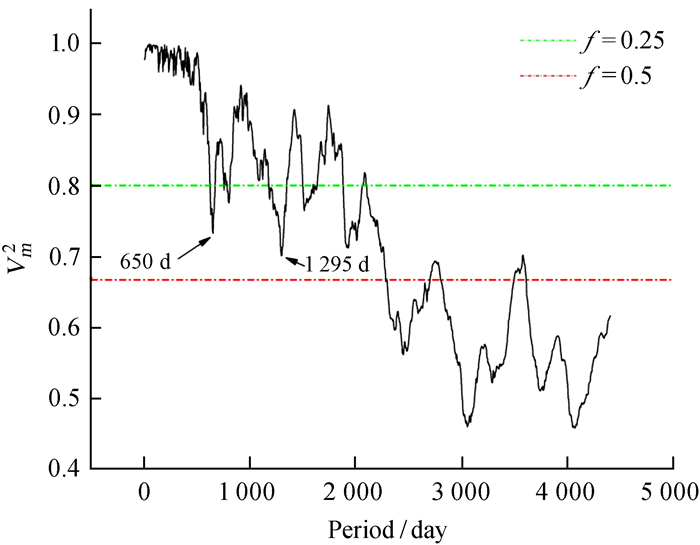 BL Lac天体CGRaBS J0141-0928的光变特性分析