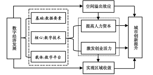 数字经济、城市创新与区域收敛