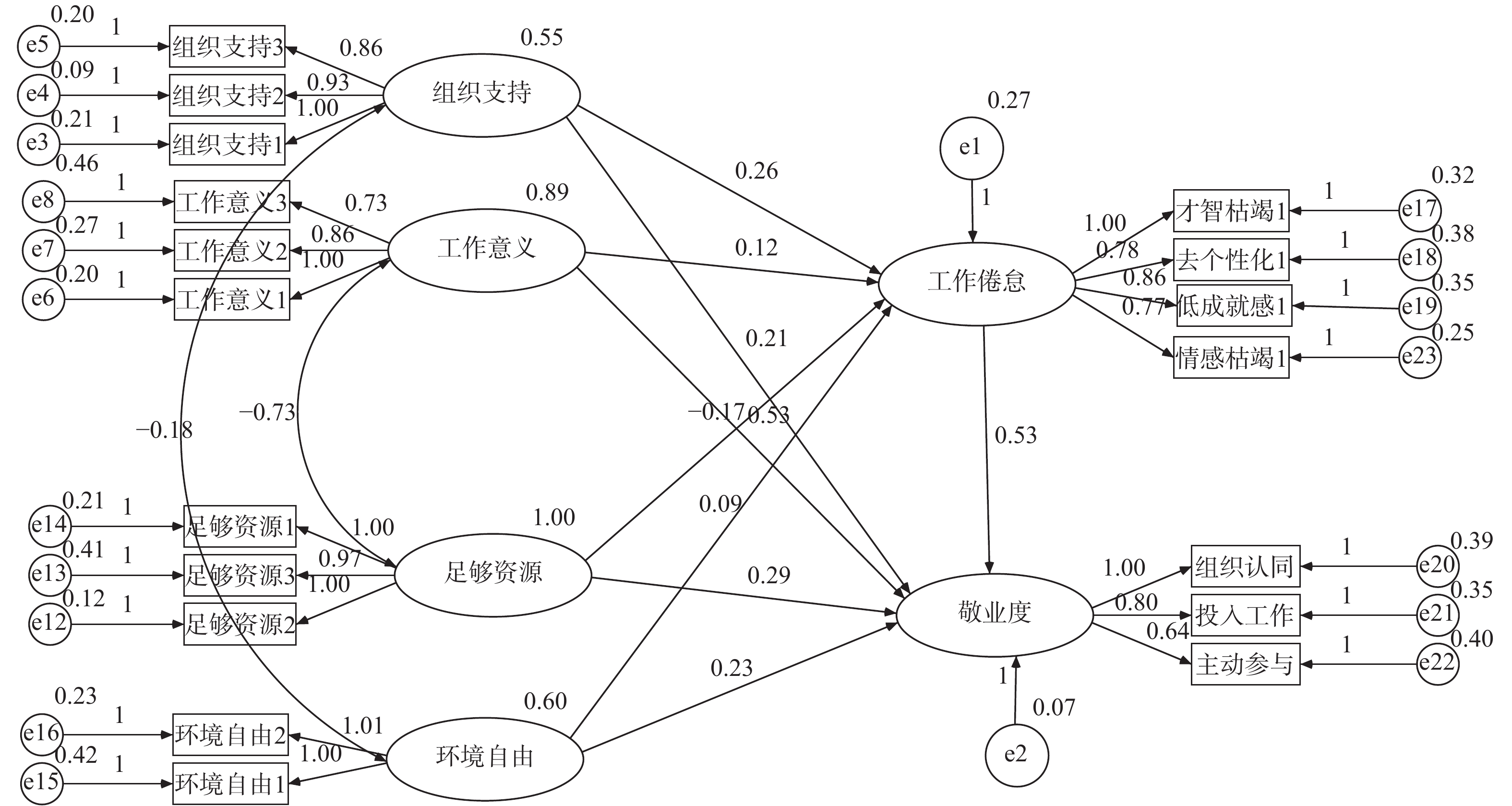 sem路径系数结构图