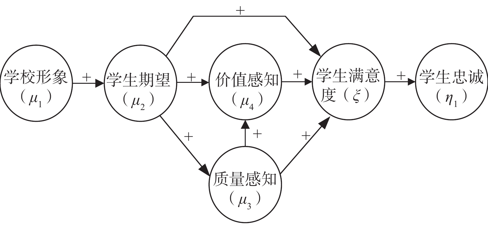 基于pls-sem的高校创业教育学生满意度模型研究