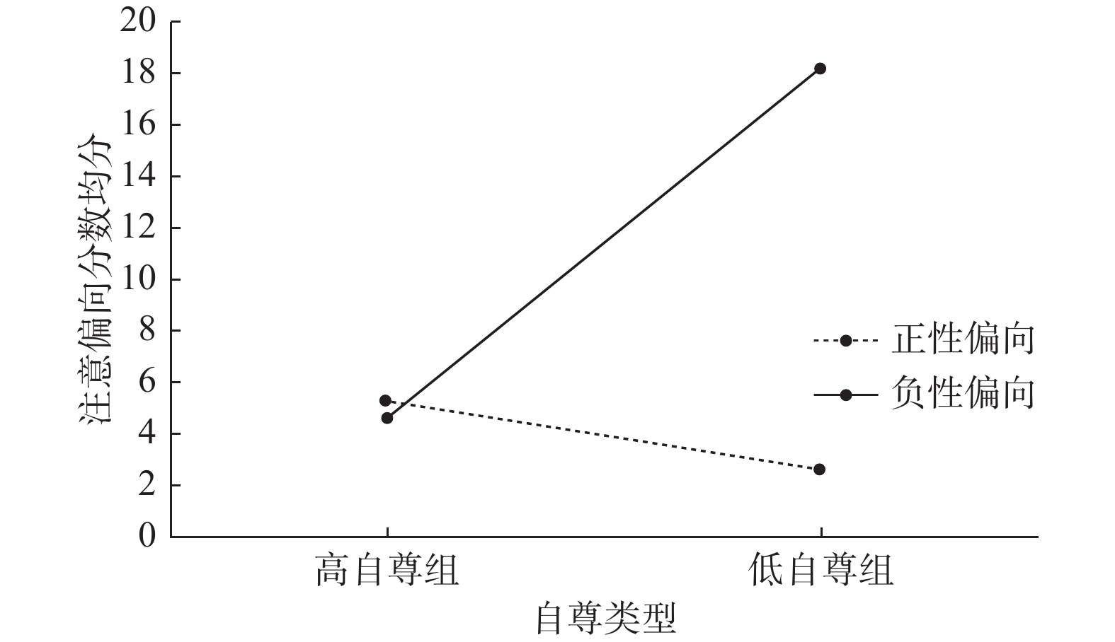 情绪启动对低自尊个体注意偏向的影响