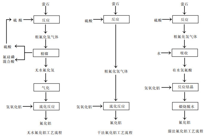 无水氟化铝对电解铝生产的有利因素分析