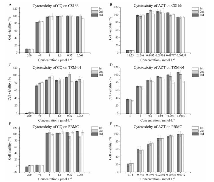 氯喹联合用药体外抗hiv 1作用研究