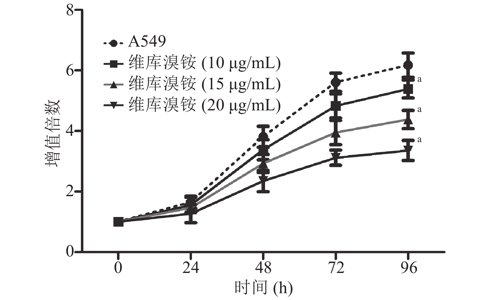 维库溴铵对人非小细胞肺癌a549细胞株增殖和转移能力影响