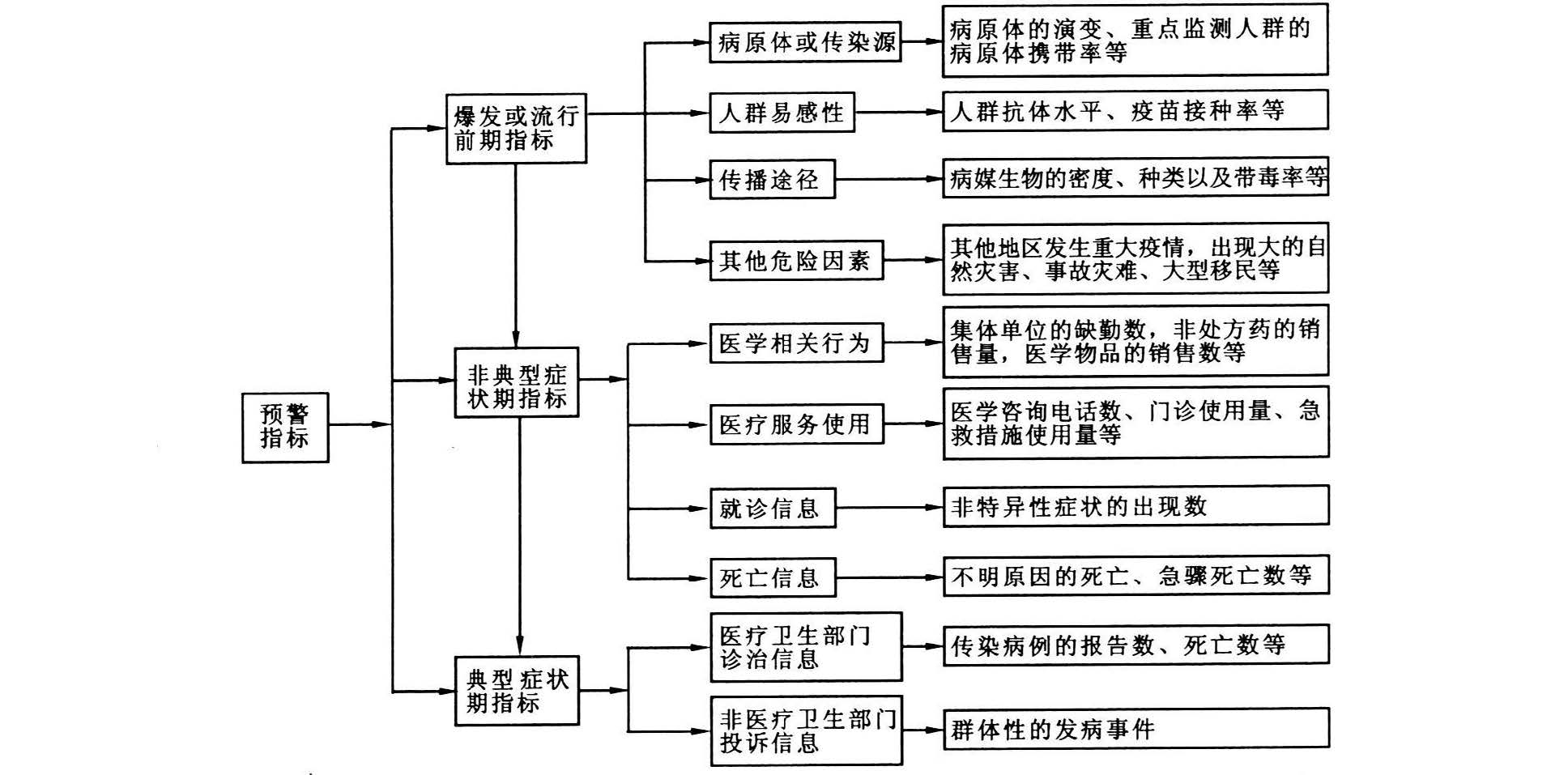 图 1突发传染病疫情预警指标体系的基本框架由于传染性疾病在发生