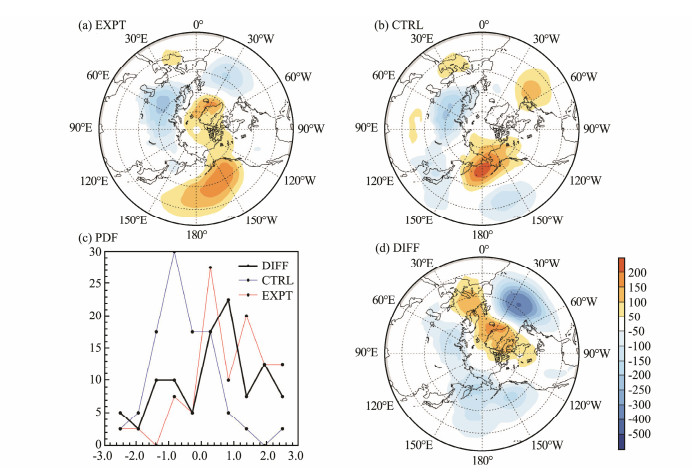 Response Of The Dominant Modes Of Atmospheric Circulation In The ...