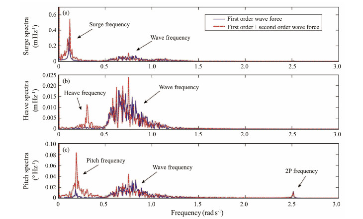 Coupled Time Domain Investigation On A Vertical Axis Wind Turbine