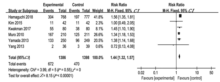 S-1与卡培他滨或氟尿嘧啶治疗晚期结直肠癌的疗效对比Meta分析