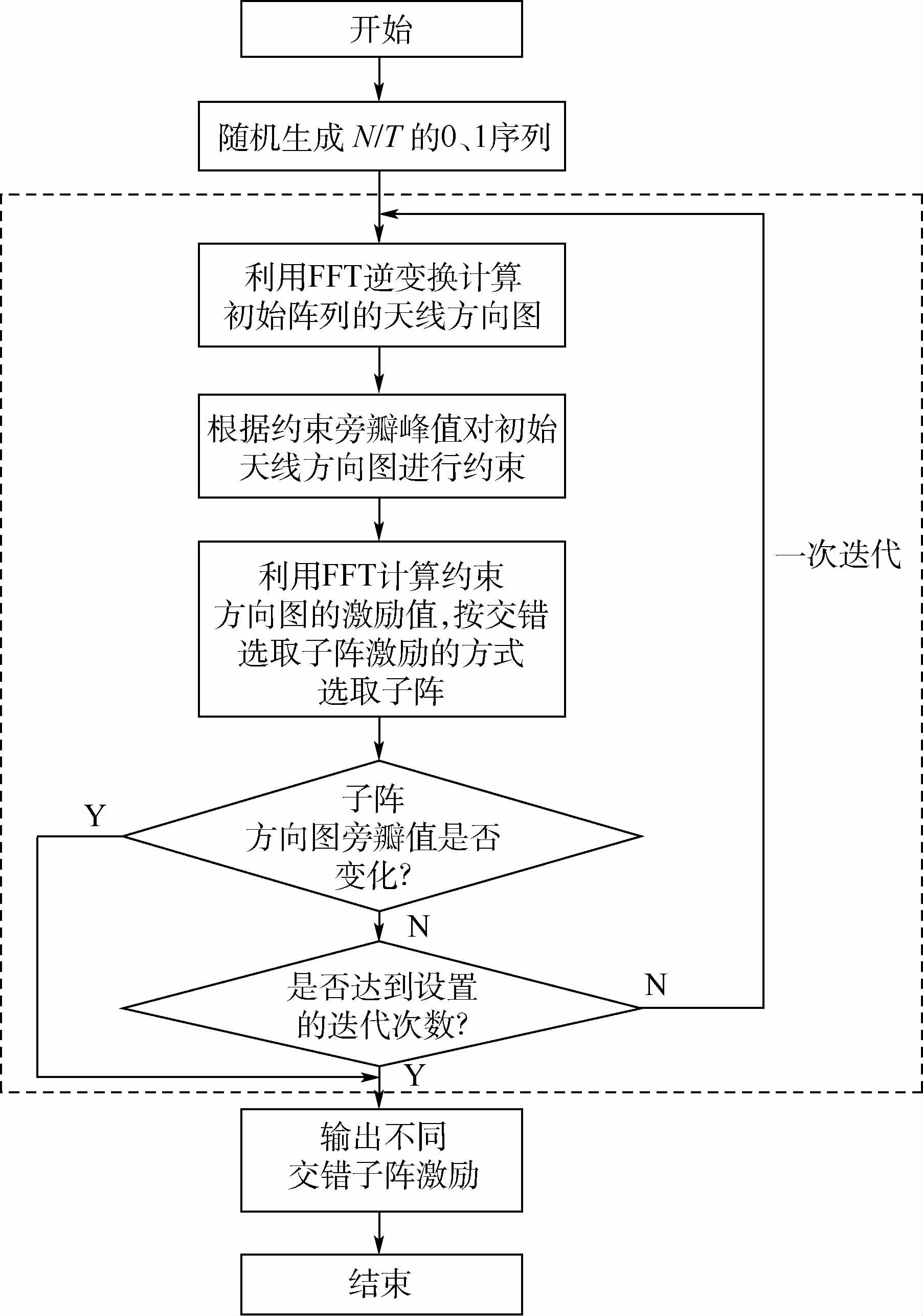       改进型迭代fft算法流程图