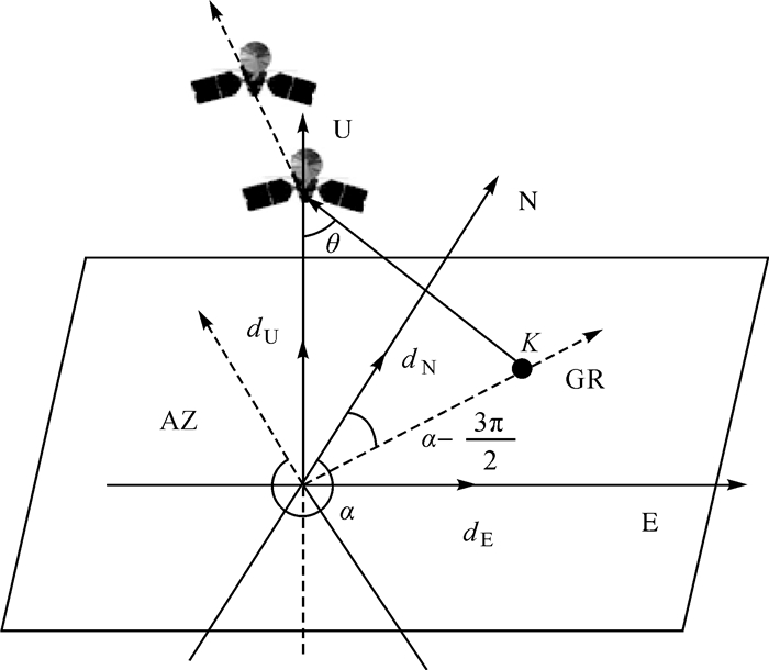 az向表示卫星飞行方向在地面上的投影,gr向表示卫星视线向在地面的