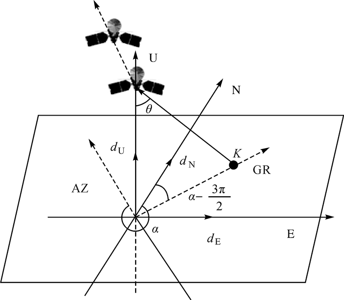gr向表示卫星视线向在地面的投影, α表示卫星方位角, θ表示sar影像