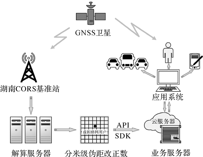 基于cors的分米级gnss差分定位云服务研究