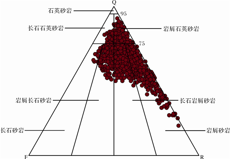 薄片分析资料统计,川西坳陷蓬莱镇组砂岩主要由岩屑砂岩,长石岩屑砂岩