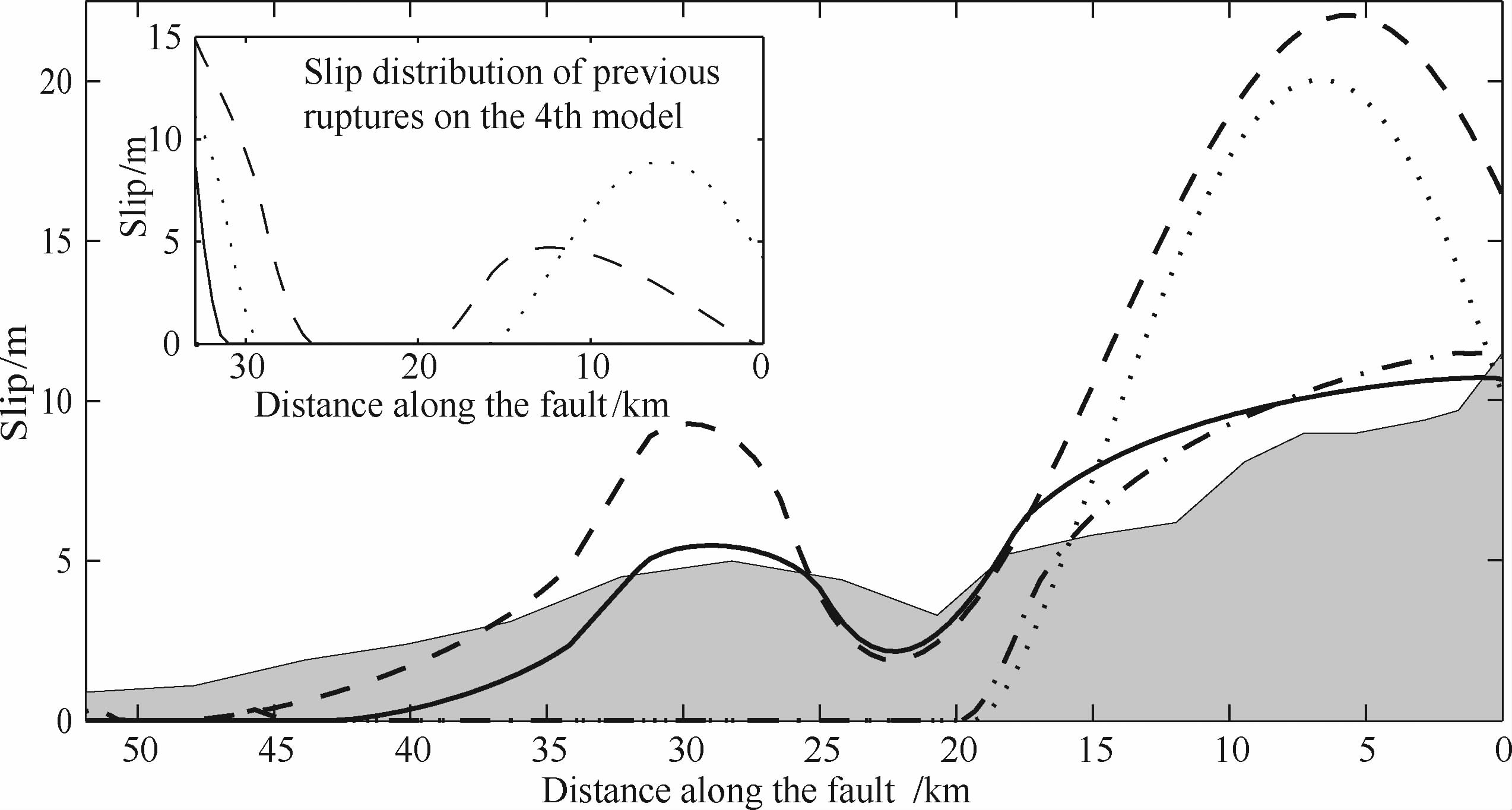 近地表倾角和无地表破裂前期逆冲地震对汶川 M S 8.0地震逆冲滑动量随深度分布形态的影响