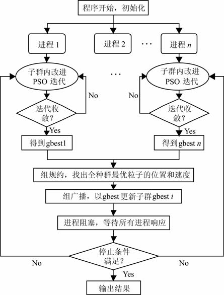 改进的并行粒子群算法流程图