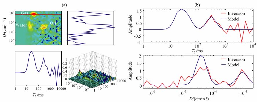 从图 2 和图 1 看出,反演得到的二维谱图中气信号识别较好(图 2a,在