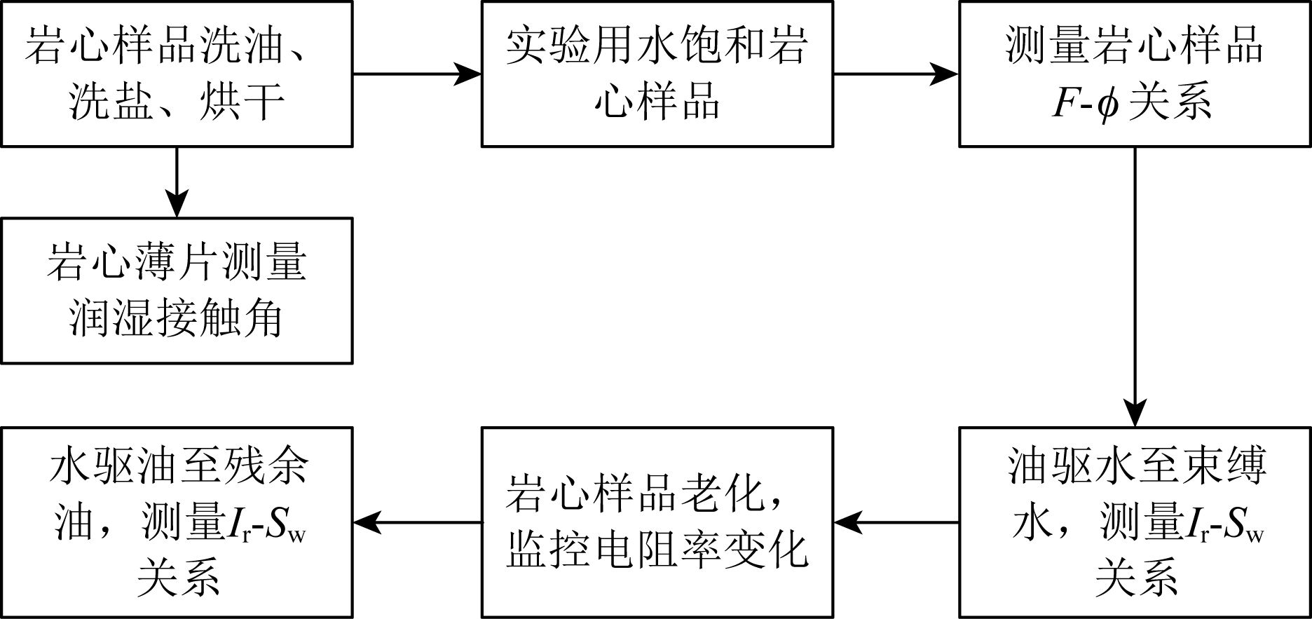 实验流程图 fig.