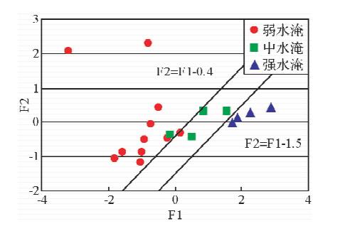 f2 for watered-out layer identification