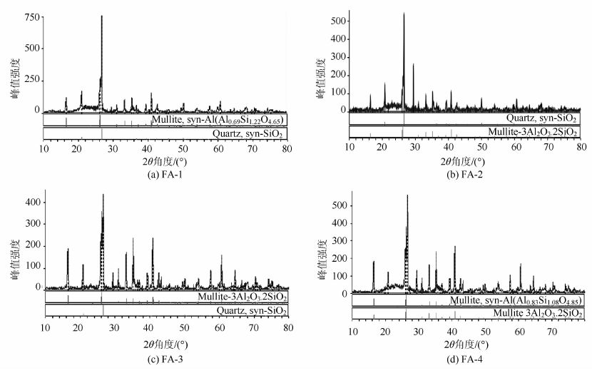 xrd衍射分析图谱,从图中可知,4种粉煤灰中的主要成分晶体相均为莫来石