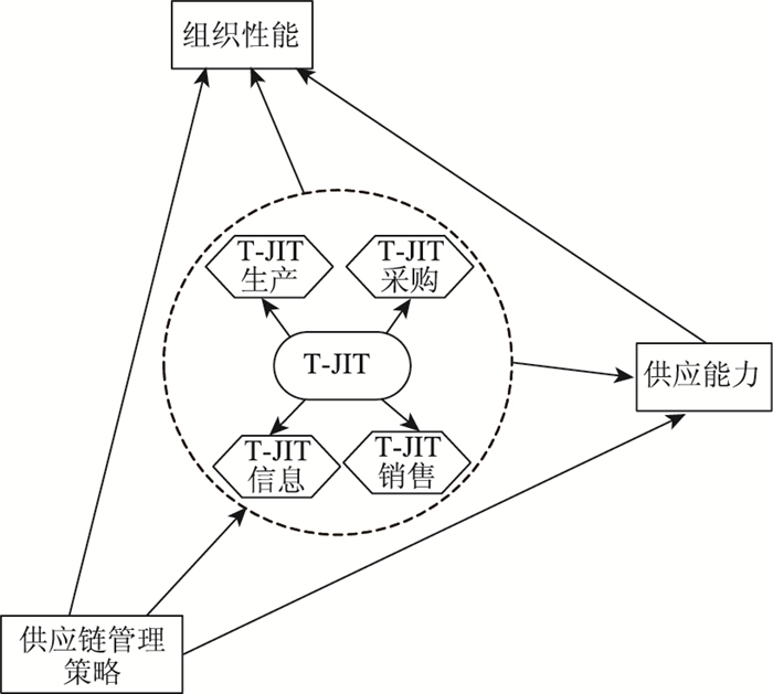 t-jit理论模型         fig.