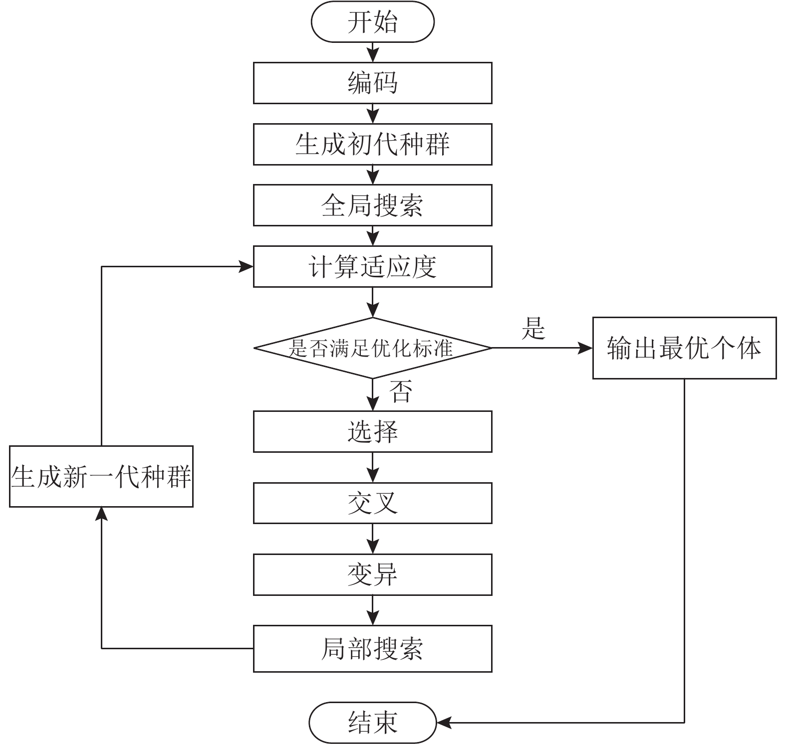 基于文化基因算法的开放车间调度问题研究