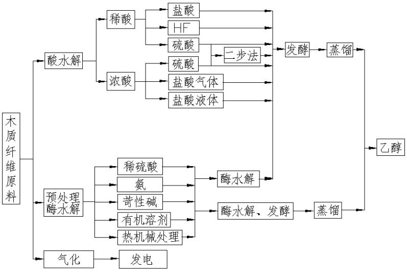 木质纤维素生产乙醇的流程图