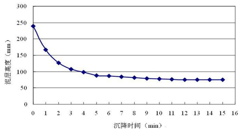 泥层沉降曲线