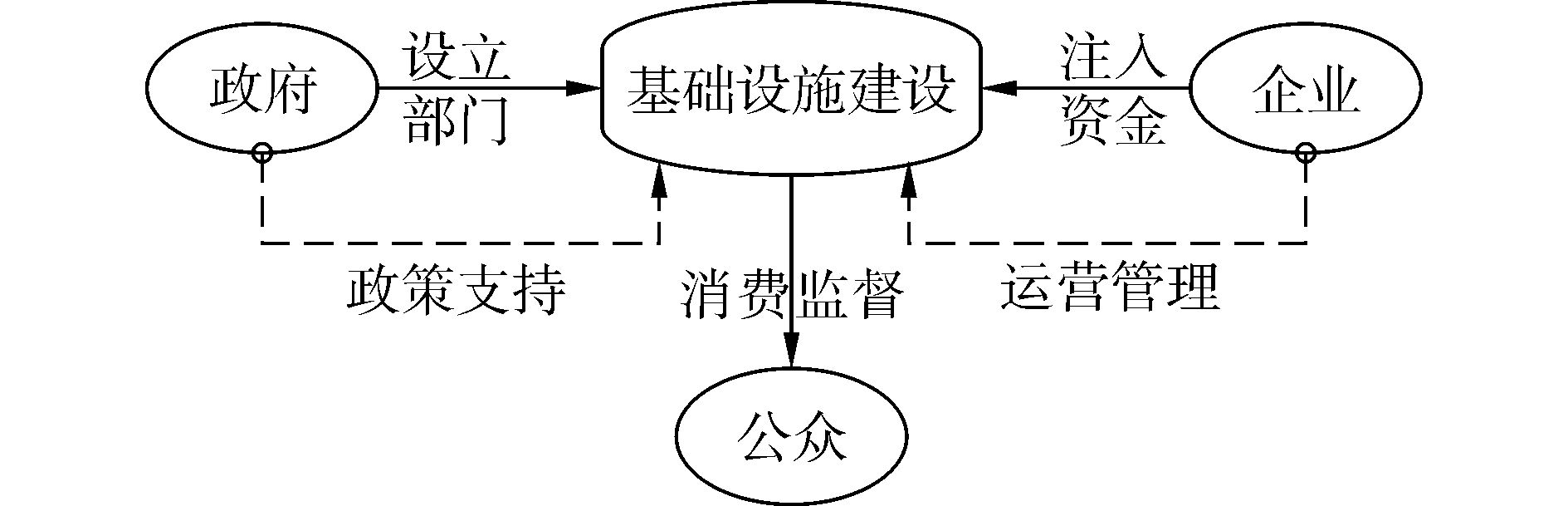 基于演化博弈的基础设施建设ppp模式稳定性分析