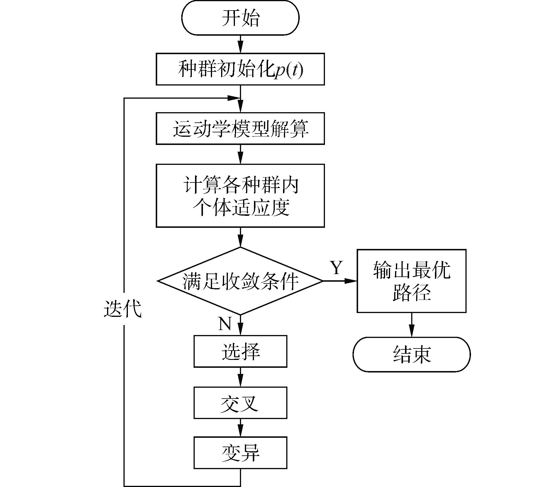 图 4遗传算法基本流程fig.