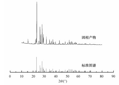 研磨后进行xrd分析, 所得的x射线衍射图谱与单质硫标准图谱的对比如图