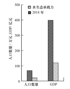 水量GDP(2)