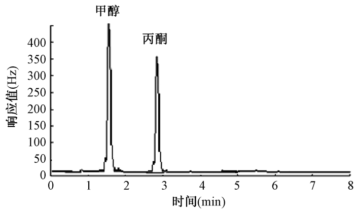 气相色谱质谱法分析环境空气中甲醇和丙酮