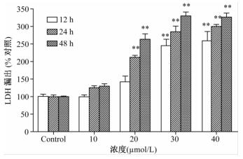 四溴双酚a对hepg2细胞的毒性作用及其剂量 反应关系评估