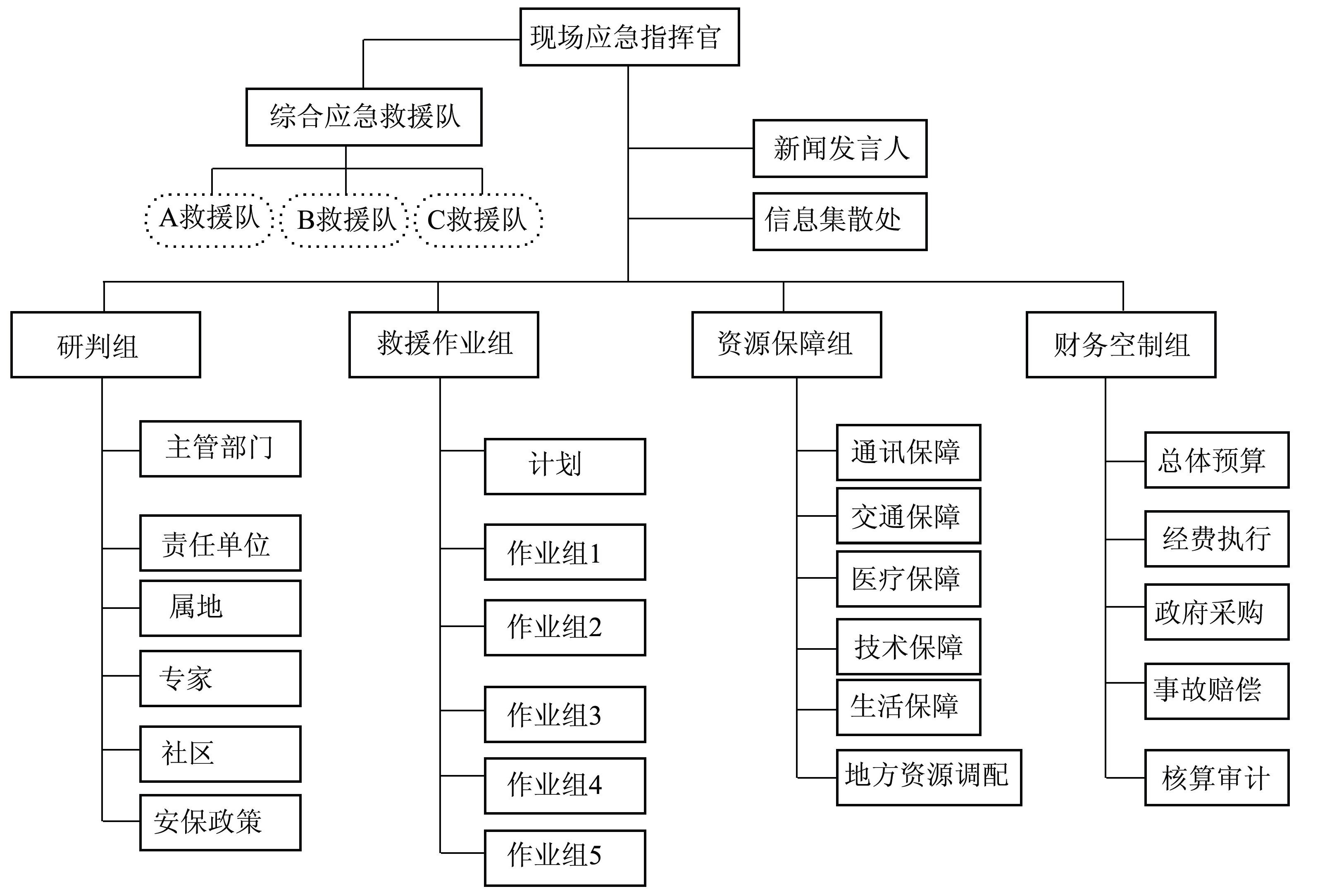 我国突发事件现场应急指挥组织体系构建探析