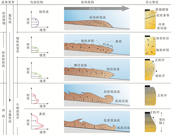 北部湾盆地福山凹陷深湖重力流成因分类,发育机制及沉积模式