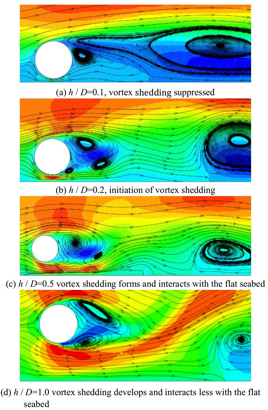 Effect Of Bed Vicinity On Vortex Shedding And Force Coefficients Of ...