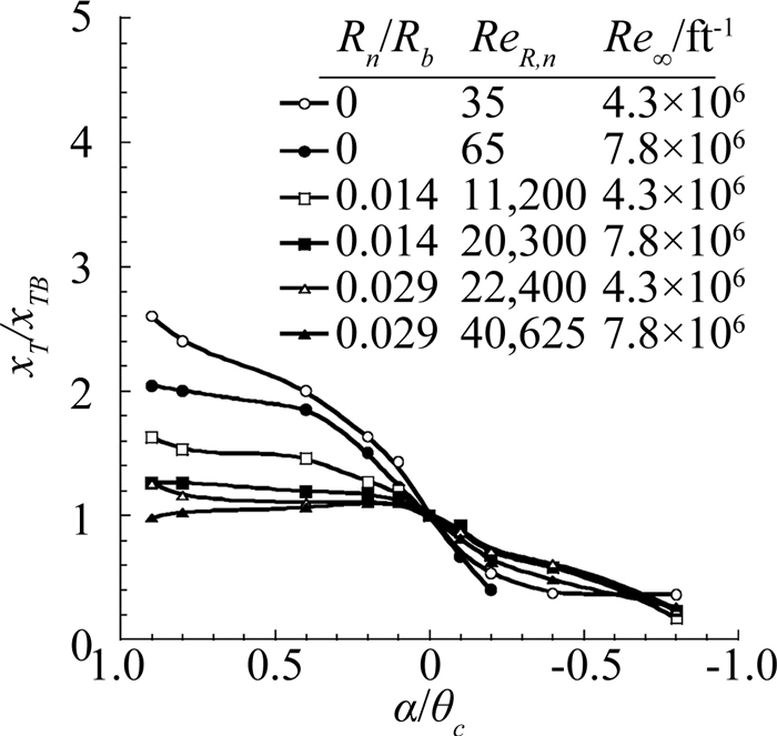 of attack of a 5° half-angle cone with different nose bluntness