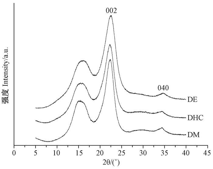 各化学处理材的x射线衍射图谱fig.