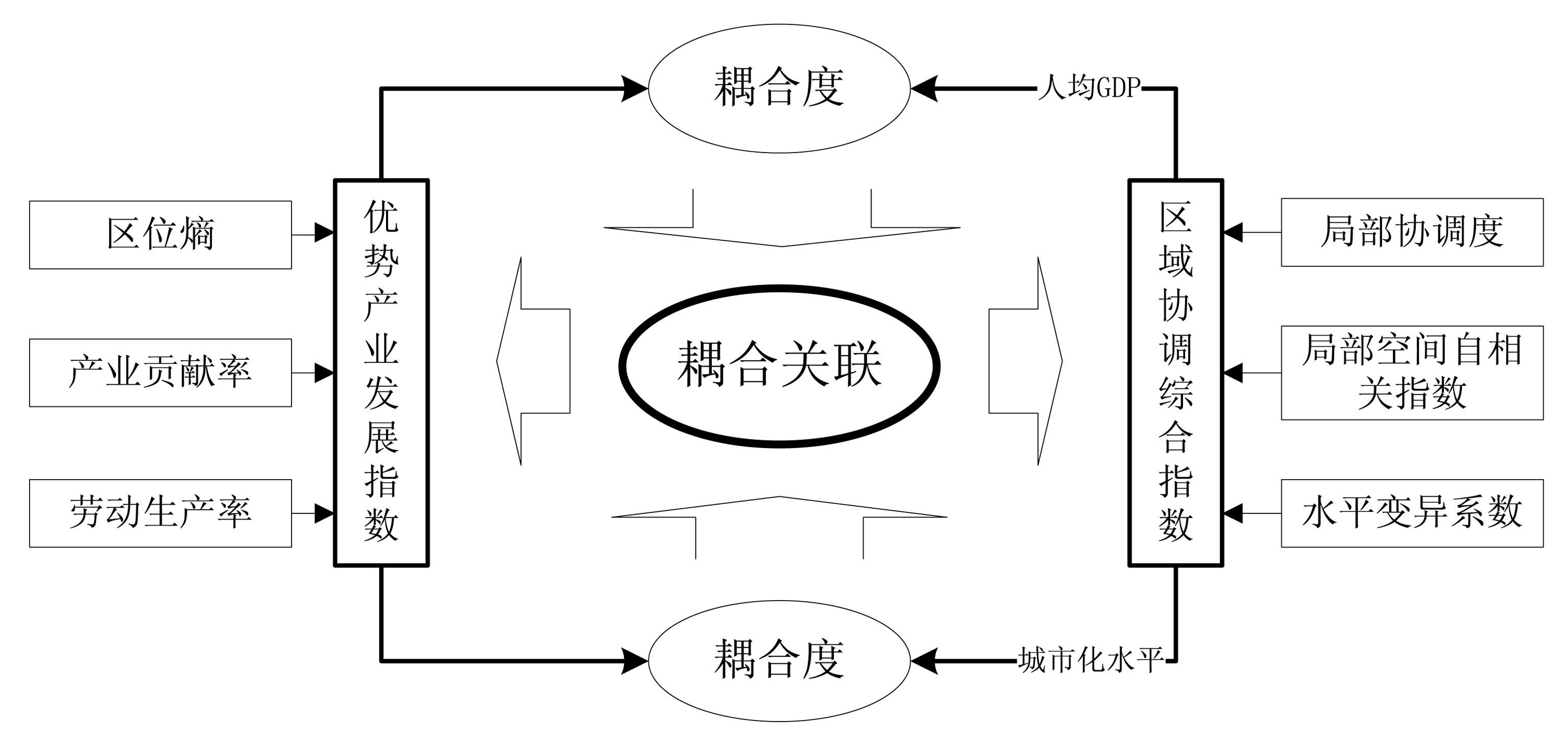 优势产业与区域协调发展耦合关联的概念图