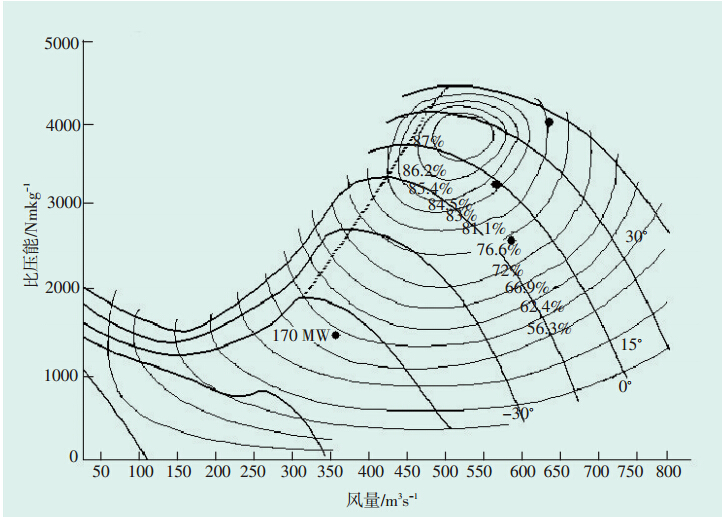 增压风机性能曲线及运行工况点分布