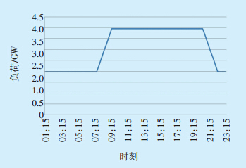 送华北电网潮流协议曲线, 根据双方协议,内蒙古电网外送电高峰负荷3