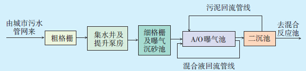 用于火电厂循环冷却水的城市污水处理工艺改造