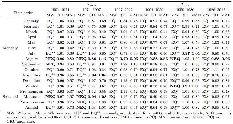 A Comparative Assessment Of Temperature Data From Different Sources For Dehradun Uttarakhand India