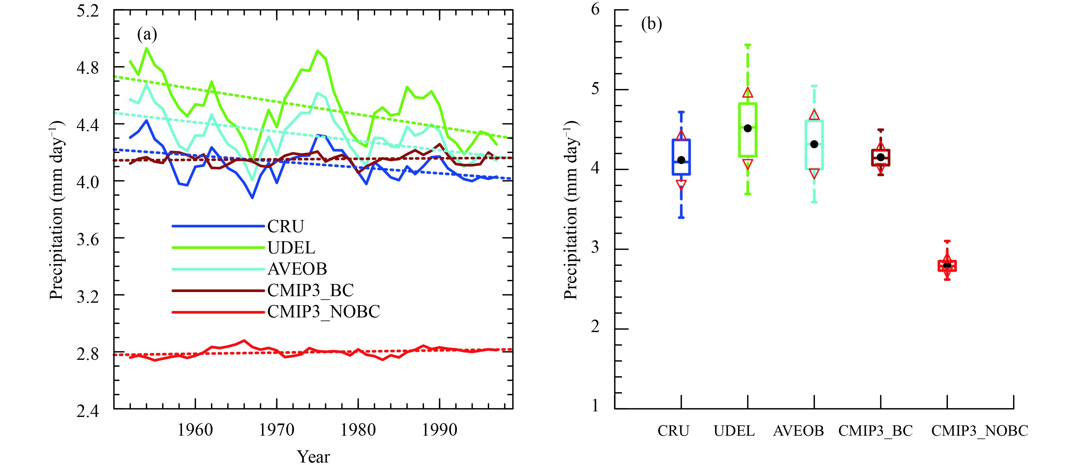 Projecting South Asian Summer Precipitation In CMIP3 Models A